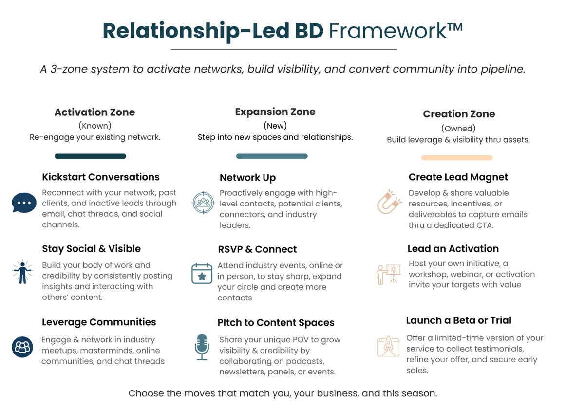 The Relationship-Led BD Framework